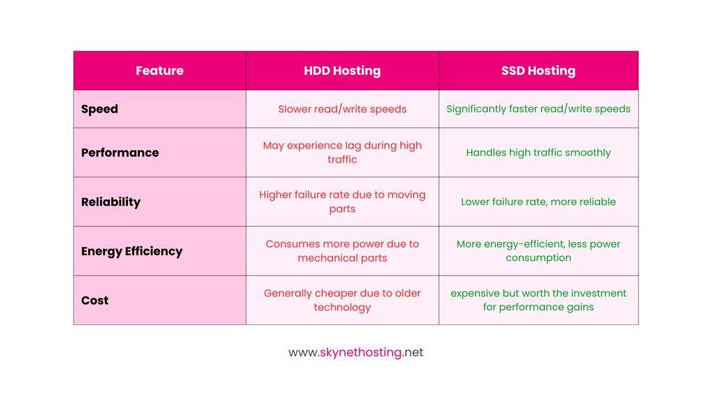 Comparing SSD Hosting and HDD Hosting