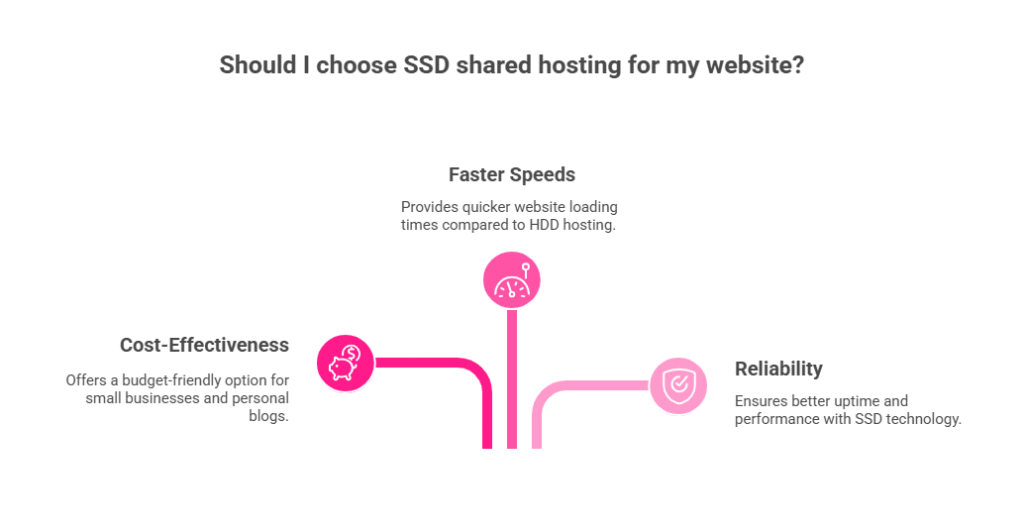 Why Choose the Best SSD Shared Hosting for Your Website?