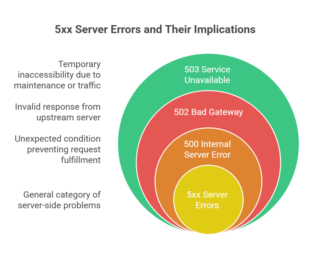 5xx Server Errors and Their Implications (Server-Side Problems)