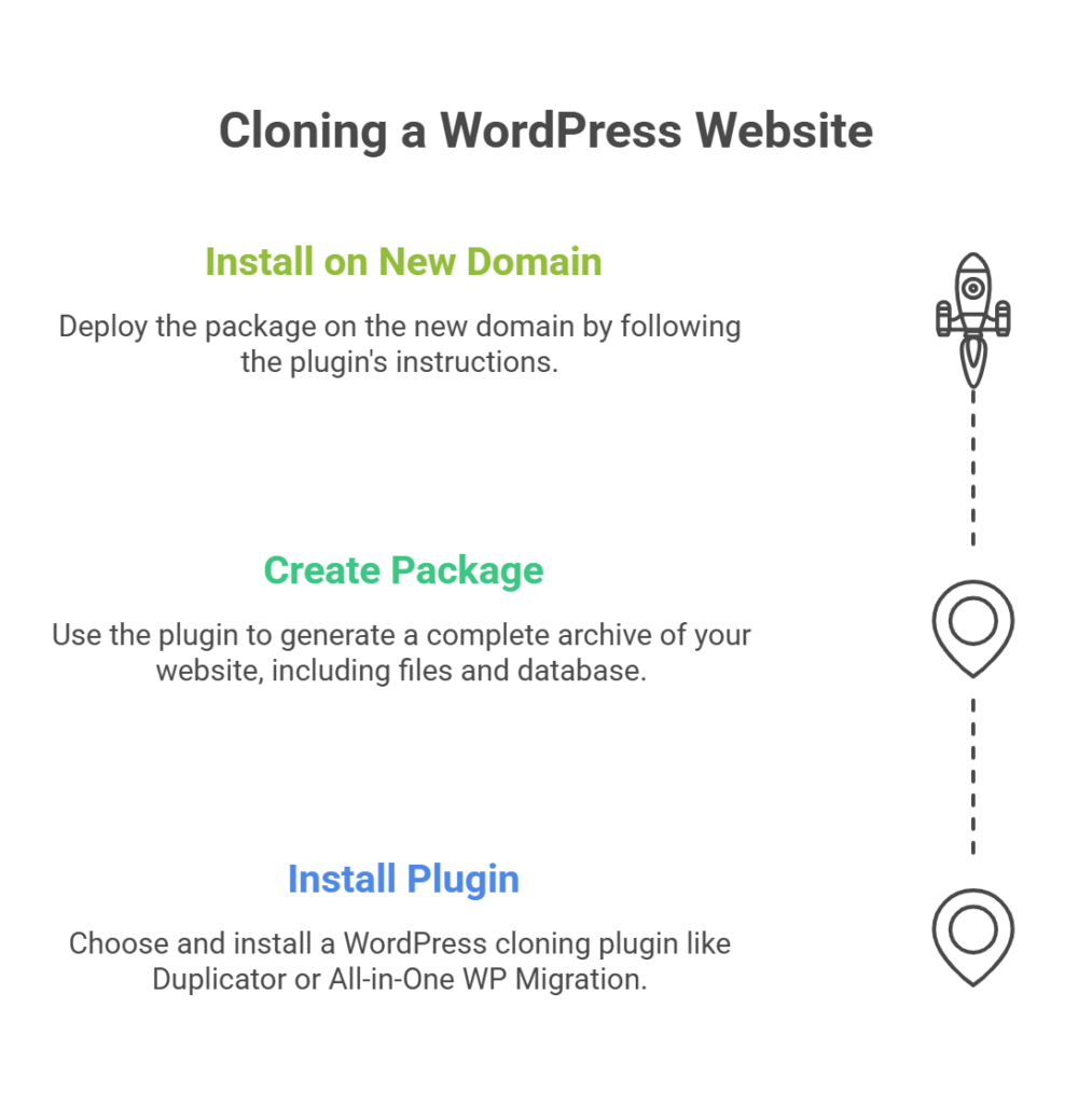 How to Clone a WordPress Website : step by step