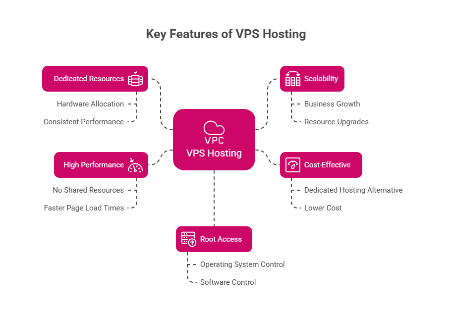 image 1 Key features of vps hosting