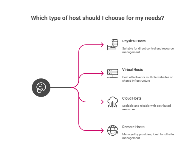 image 2 Types of Hosts