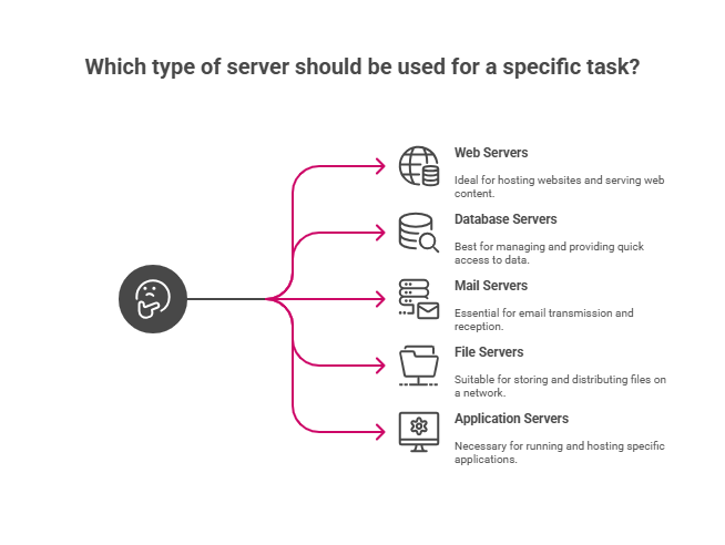 image 3 Types of Servers