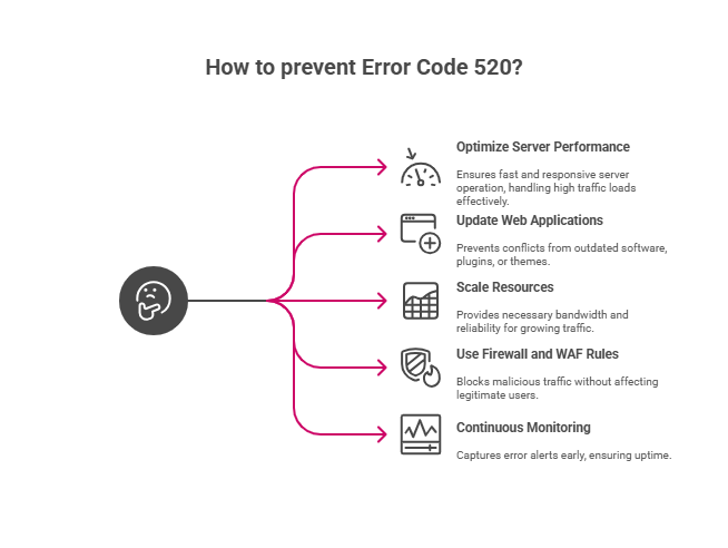 How to prevent Error Code 520