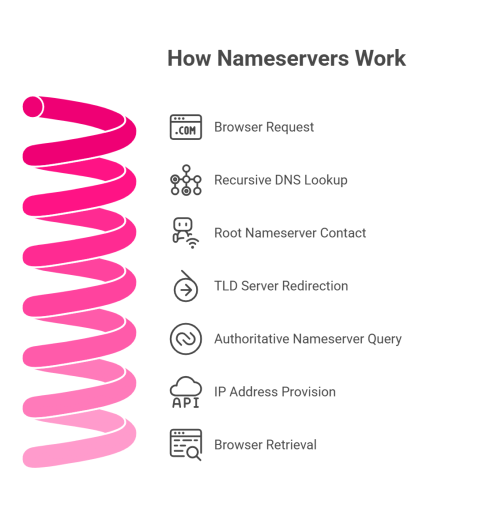 visual selection 22 Step by step diagram to show how Nameservers Work