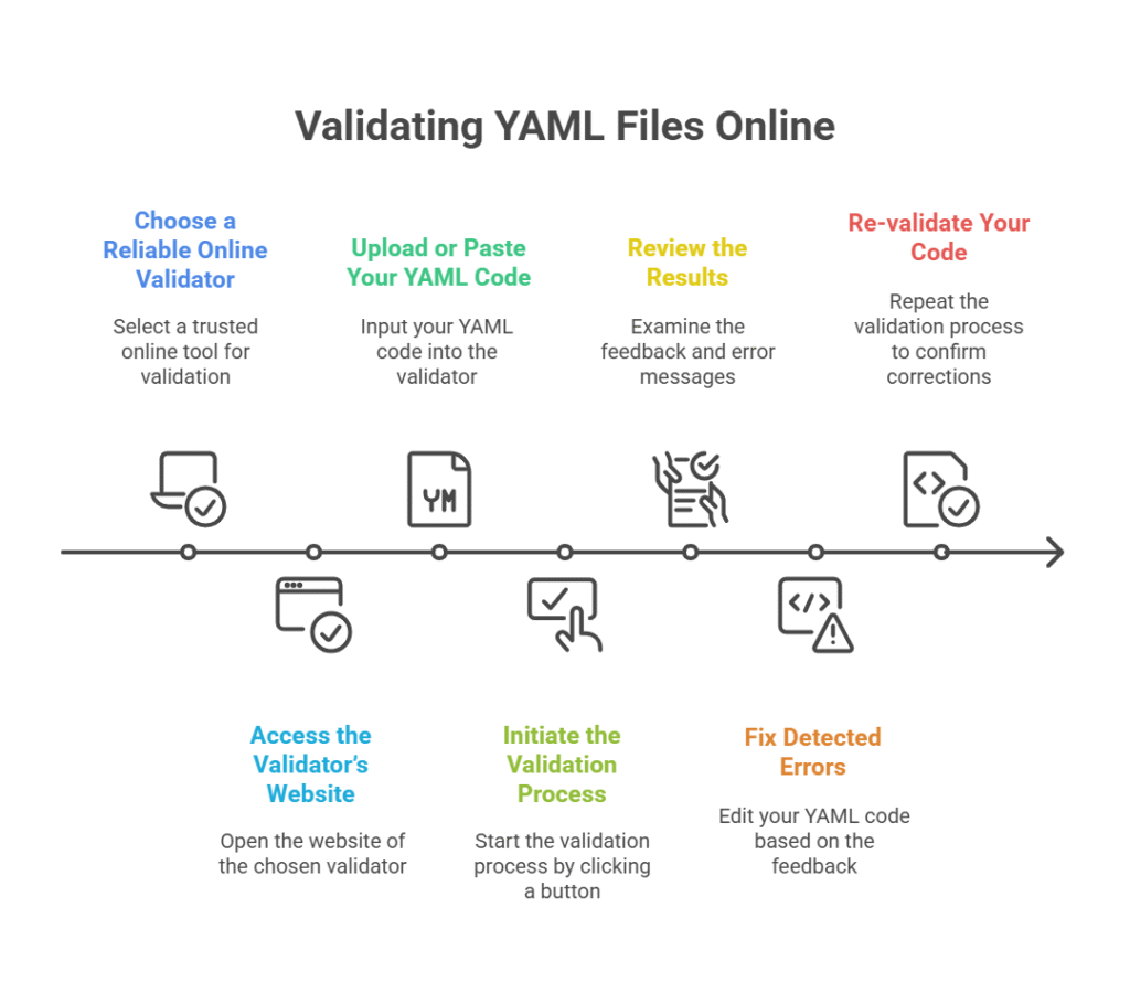 dfdfd visual selection 1 1 Validating YAML Files Step by Step