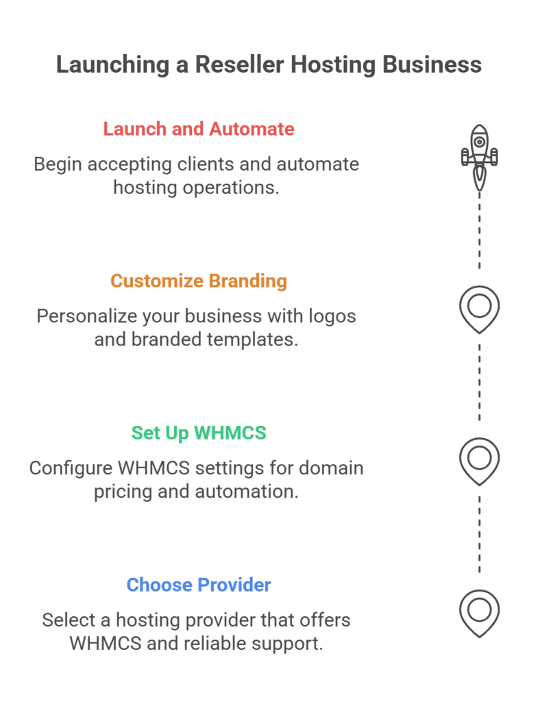 How to Start a Reseller Hosting Business with WHMCS in 4 steps