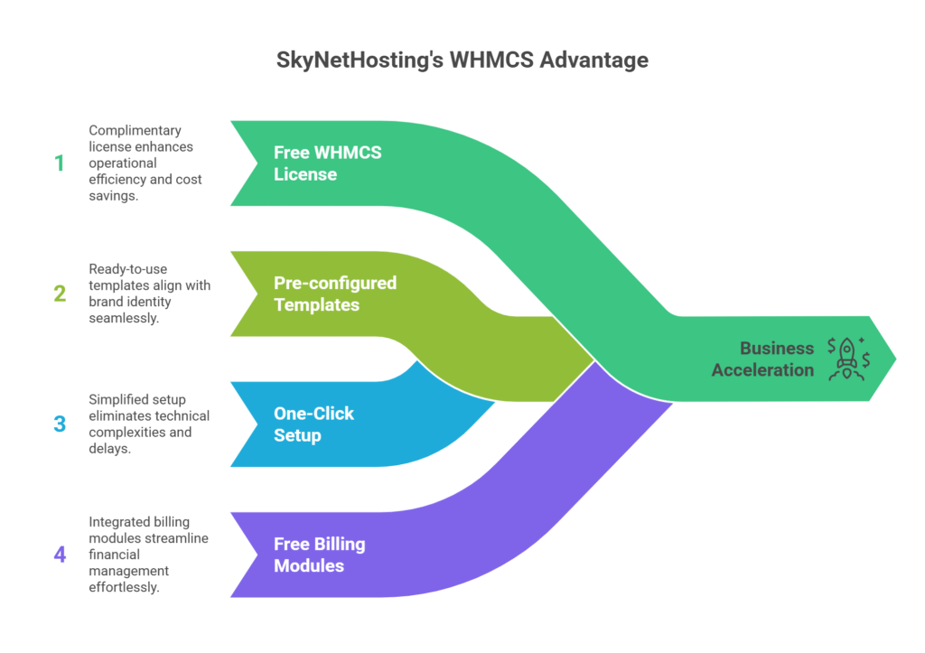 What Makes SkyNetHosting.Net a WHMCS Powerhouse?