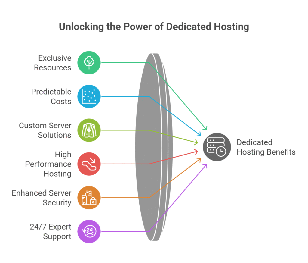 dfdfd visual selection 4 Key Benefits of Dedicated Hosting with SkyNetHosting.Net Inc.