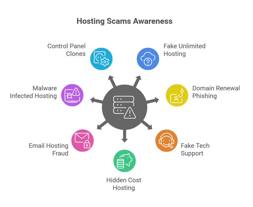 dfdfd visual selection 5 Top 7 Hosting Scams in 2025