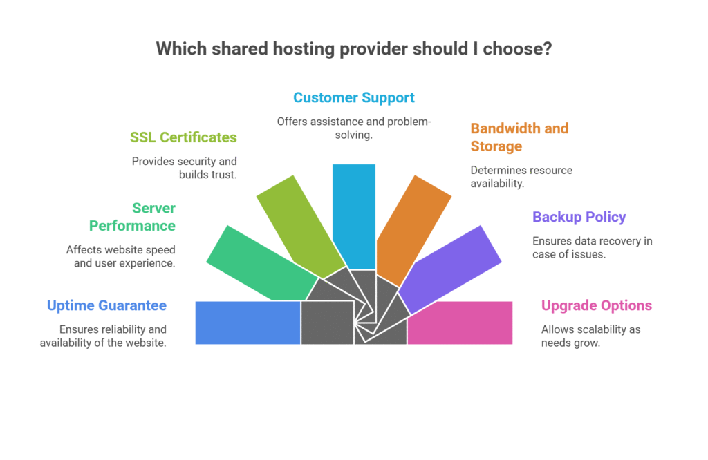 dfdfd visual selection 6 Questions before choosing a shared hosting