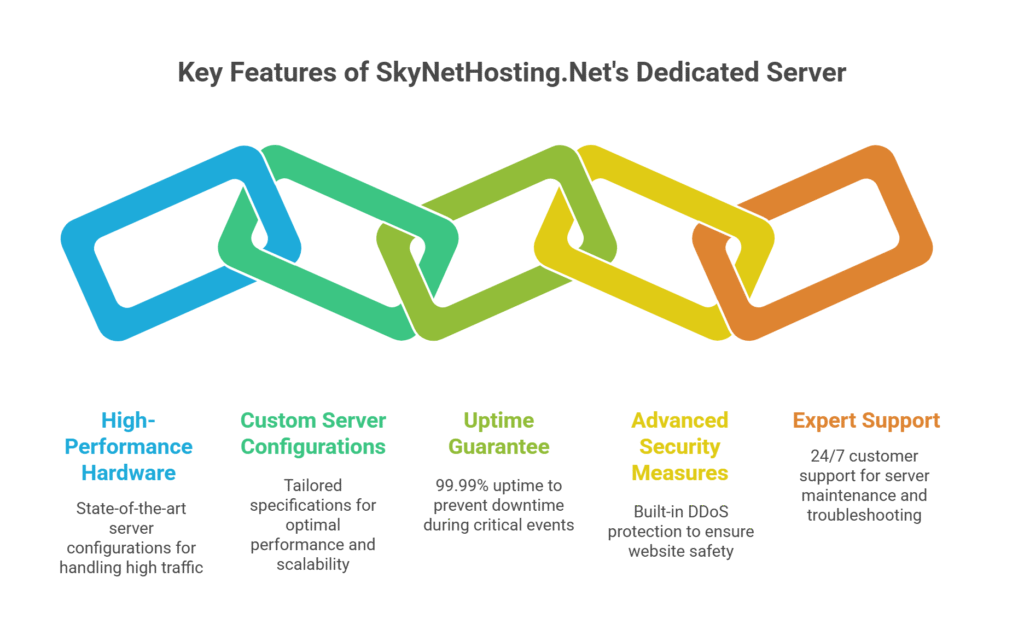 dfdfd visual selection 9 Key Features of SkyNetHosting.Net's Dedicated Server