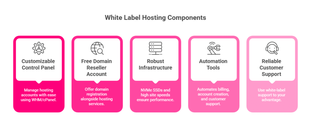 image 1 Essential Components of White Label Hosting
