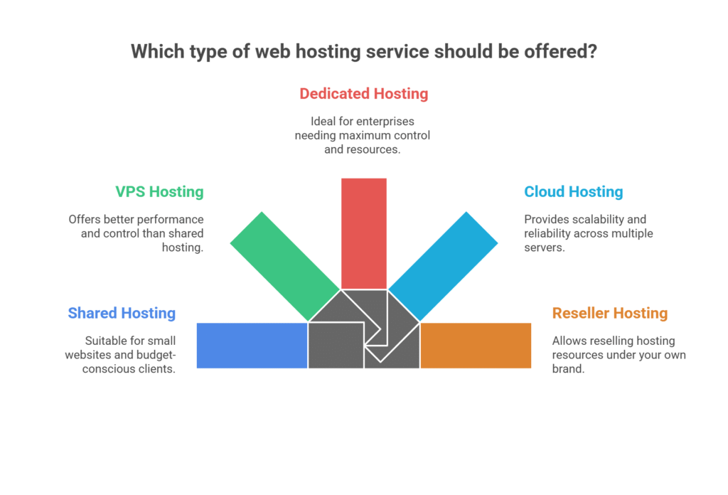 How to Start a Web Hosting Business -Type of web hosting services can be offer