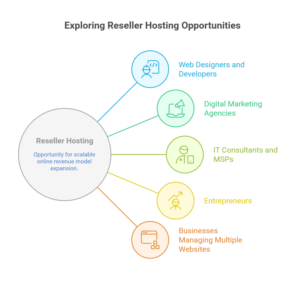 visual selection 7 Who Should Consider Reseller Hosting