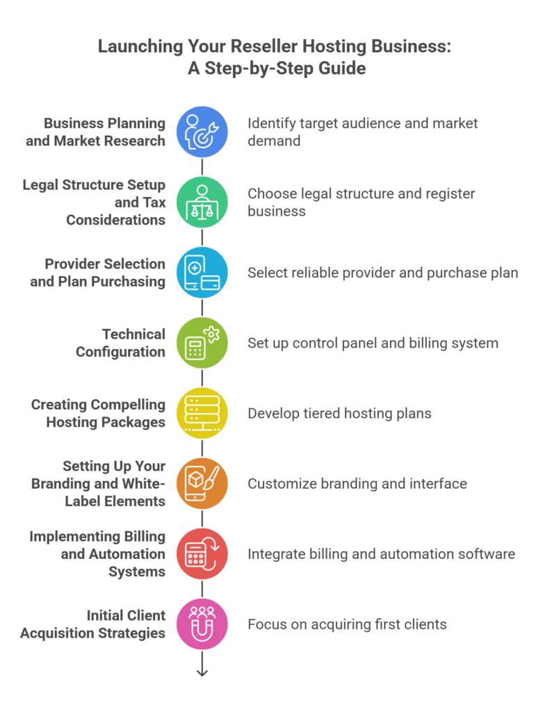 visual selection 9 Step by step guide to launch your reseller hosting business