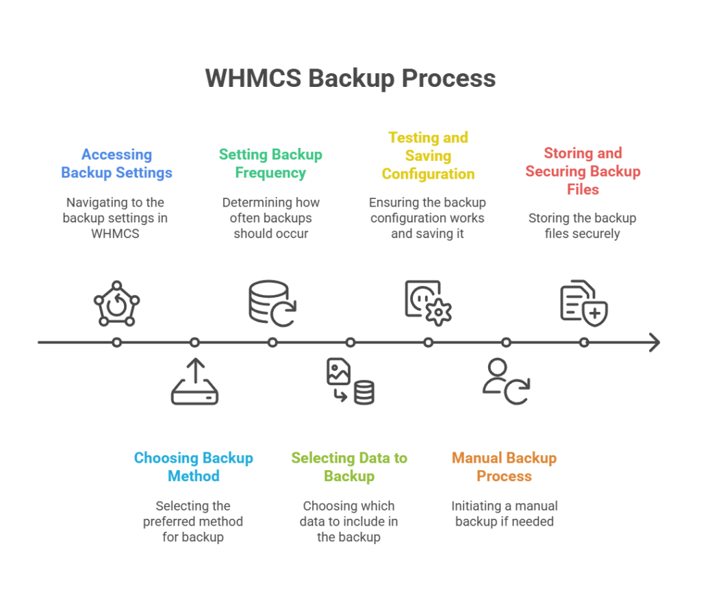 How to Backup WHMCS: Step-by-Step Guide 