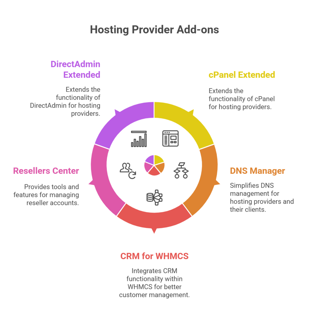Must-Have Add-Ons for Hosting Providers