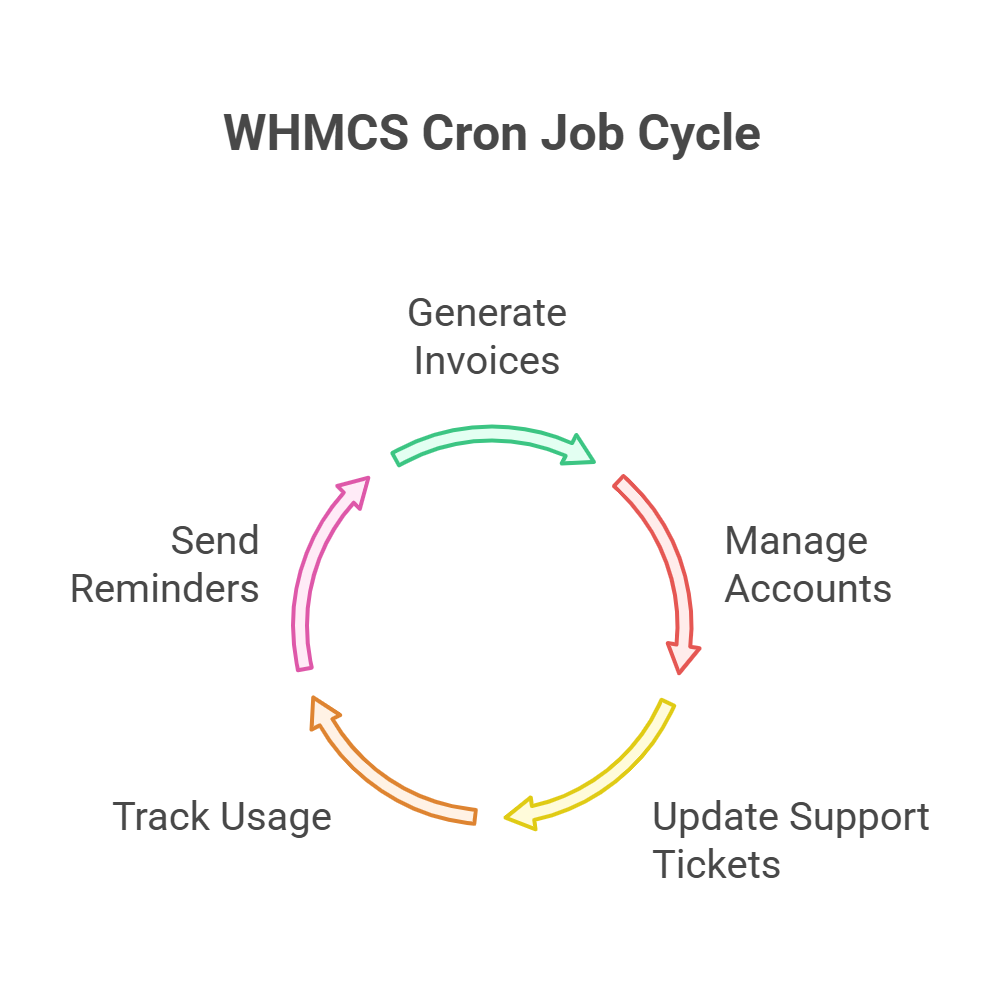 visual selection 23 Automated Tasks Managed by WHMCS Cron Jobs