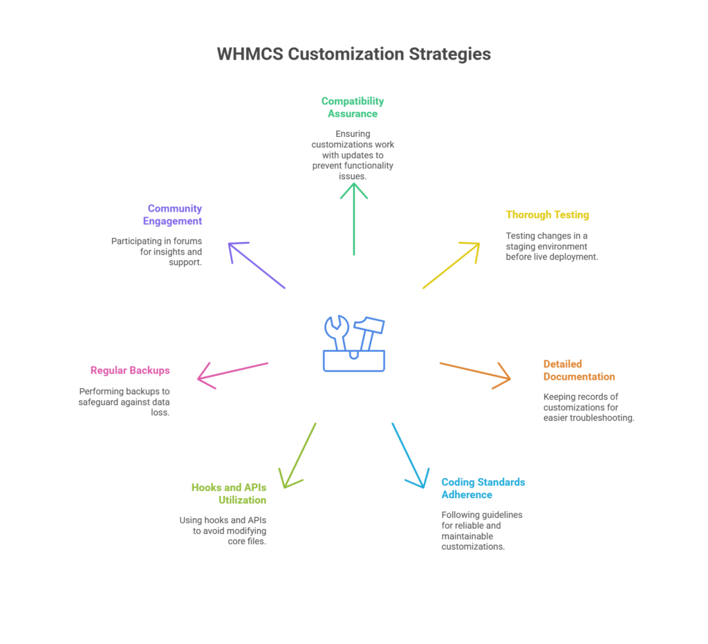 visual selection 24 Best Practices for WHMCS Customization