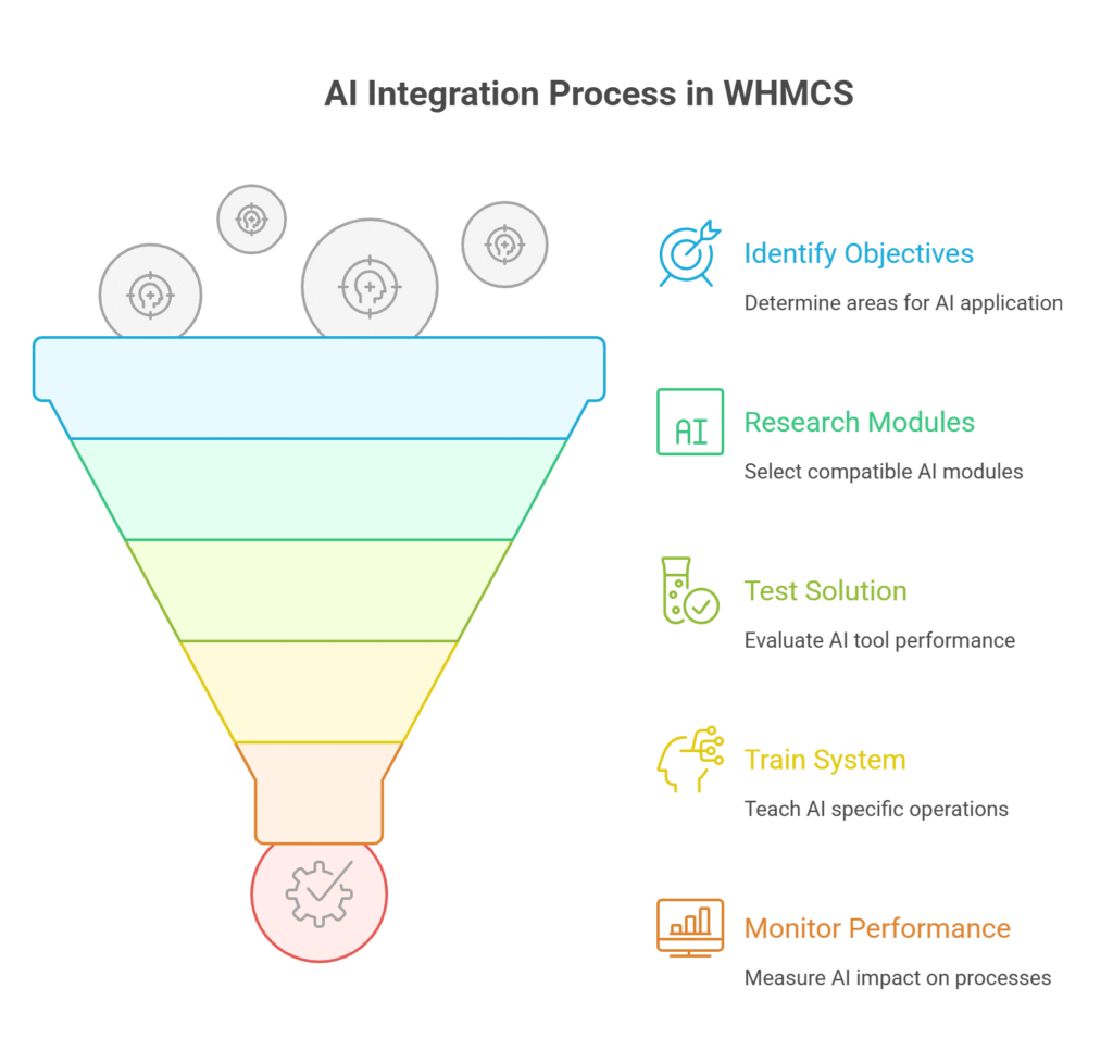 visual selection 25 How to Integrate AI for WHMCS