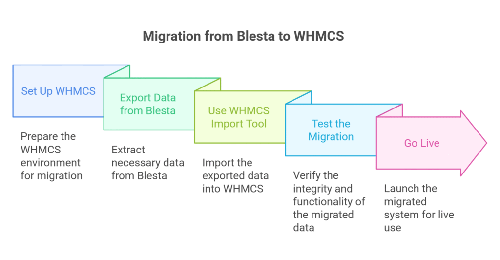 visual selection 27 step by step guide to how to migrate from Blesta to WHMCS.
