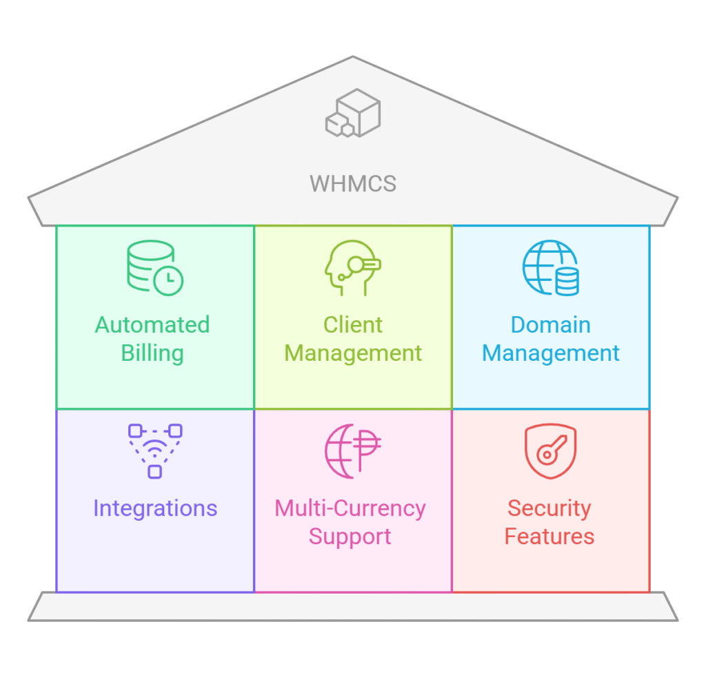 The main features of WHMCS?