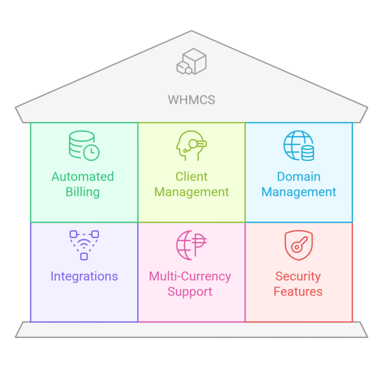 What is WHMCS? Complete Guide & Key Features (2025)