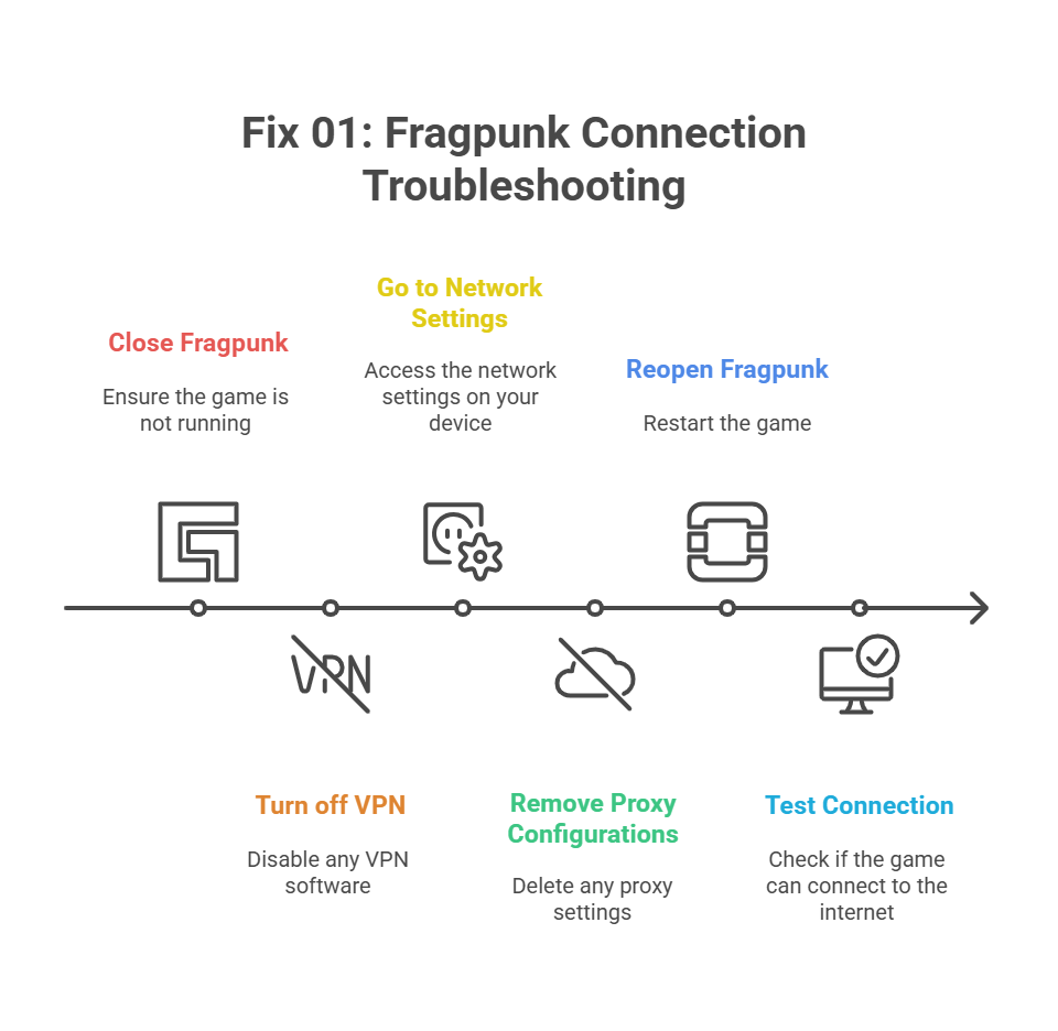 Fixing Fragpunk Network Errors: Unable to Connect to Server : Disable VPNs and Proxy server