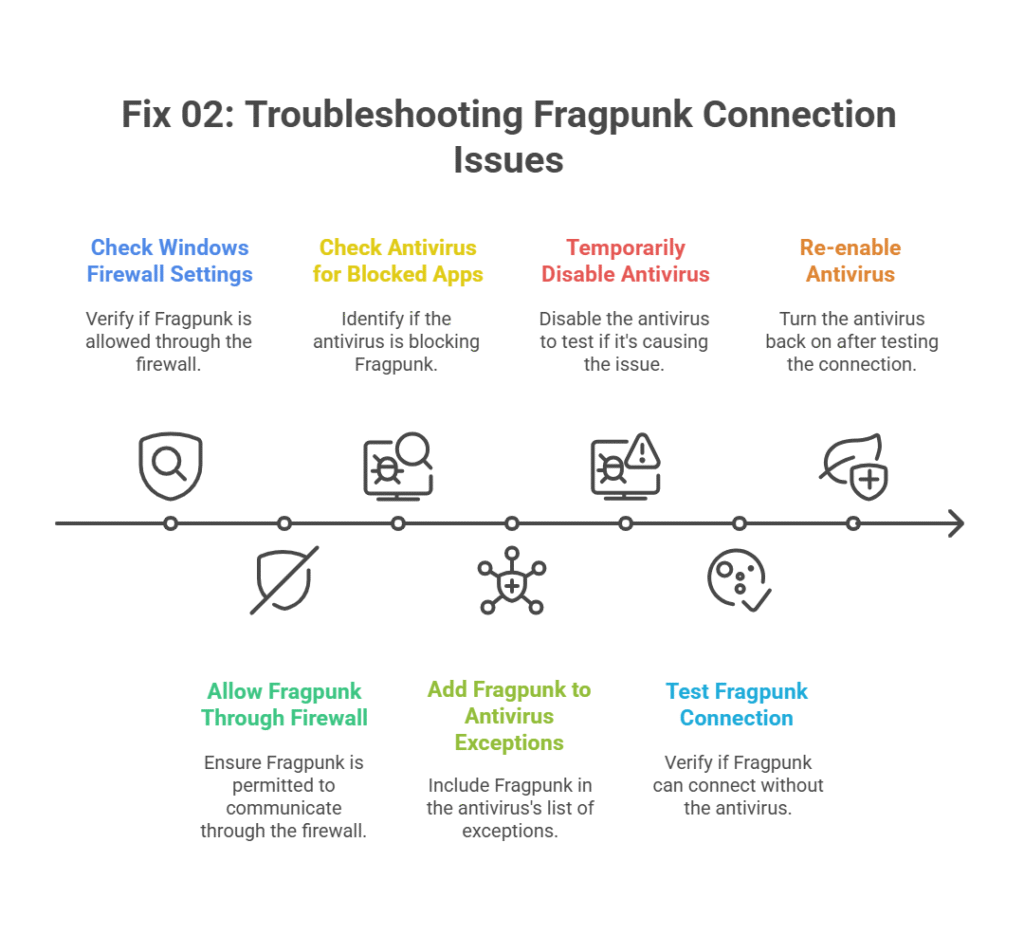 Fixing Fragpunk Network Errors: Unable to Connect to Server : Firewall or Antivirus Blocking Fragpunk