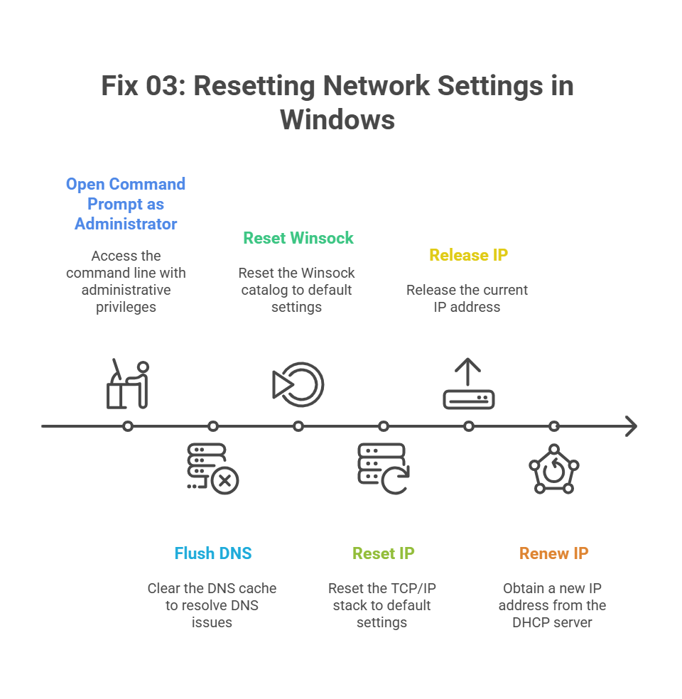 Fixing Fragpunk Network Errors: Unable to Connect to Server : Resetting Network setting in Windows