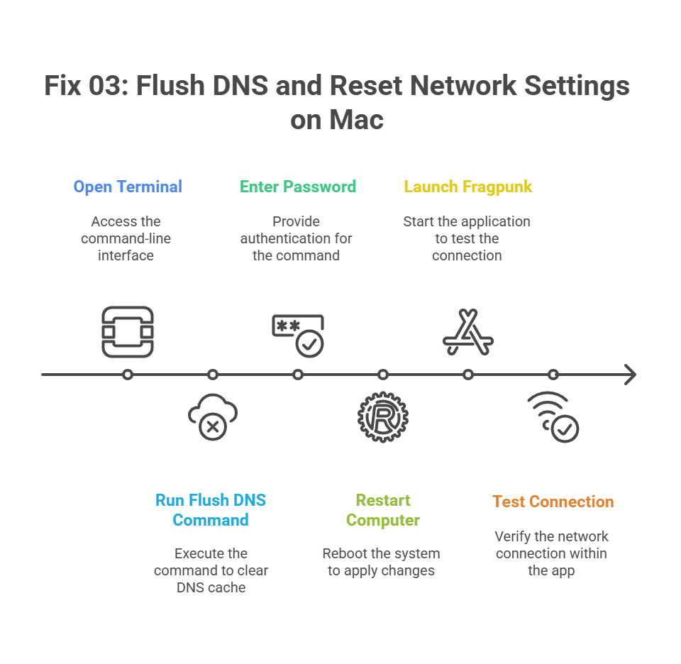 Fixing Fragpunk Network Errors: Unable to Connect to Server : Flush DNS and Reset Network settings on Mac