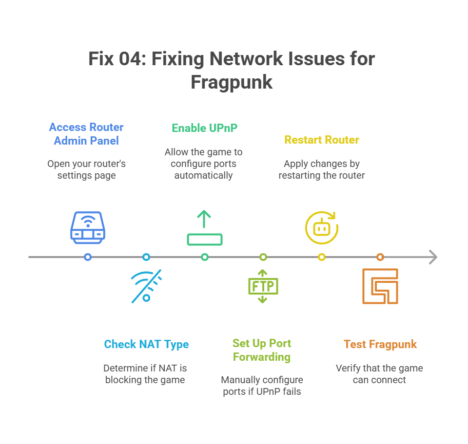 Fixing Fragpunk Network Errors: Unable to Connect to Server : Port forwarding and NAT type issues