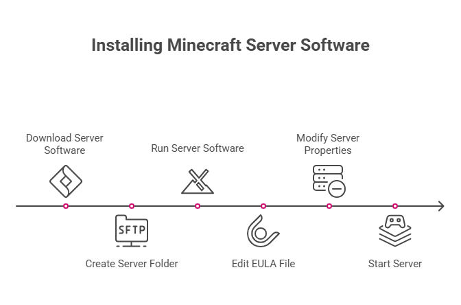 How to Install Game Server Software - Minecraft