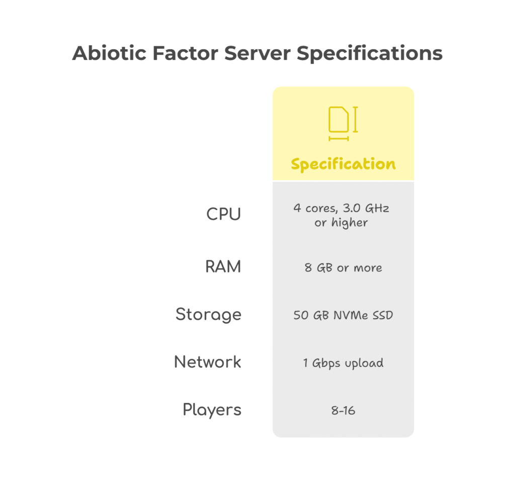 visual selection 1 1 Recommended Specifications for abiotic factor dedicated server