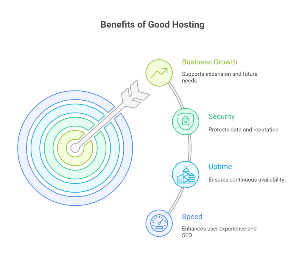 visual selection 1 Best Web Hosting Sites for Small Business - Benefits of good hosting