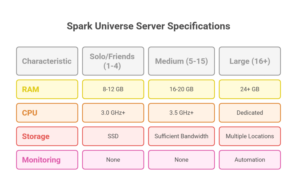 visual selection spark universe server hosting - server specification for different number of players