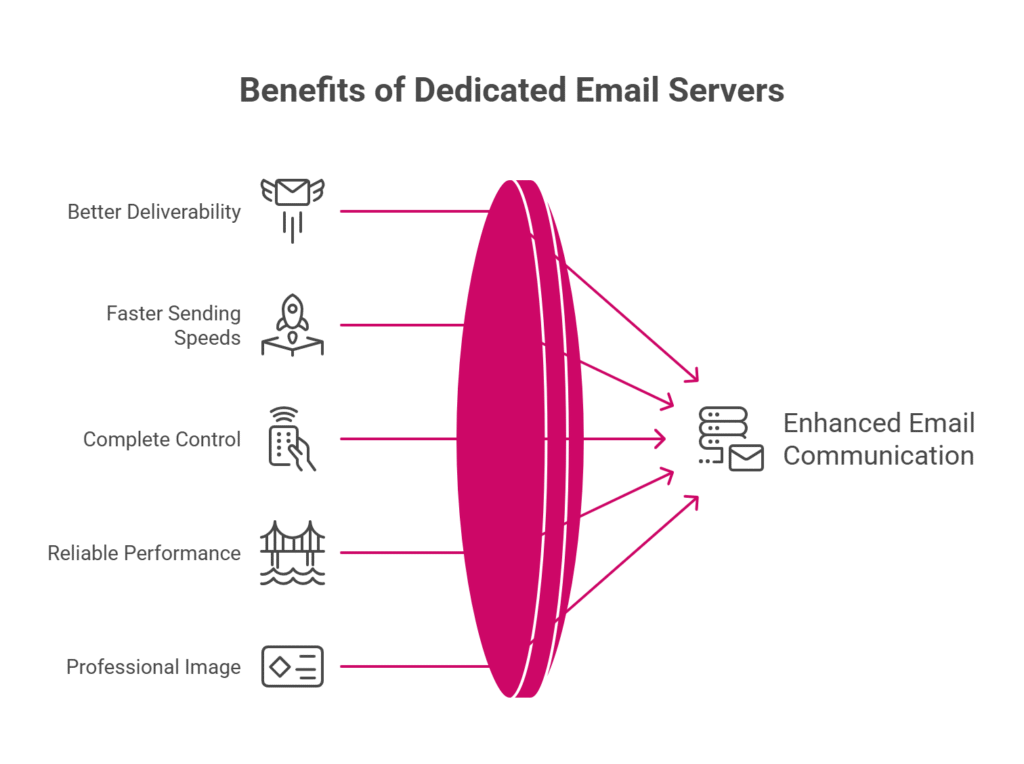 visual selection 15 1 5 Reasons to use a Dedicated Server for Sending Emails