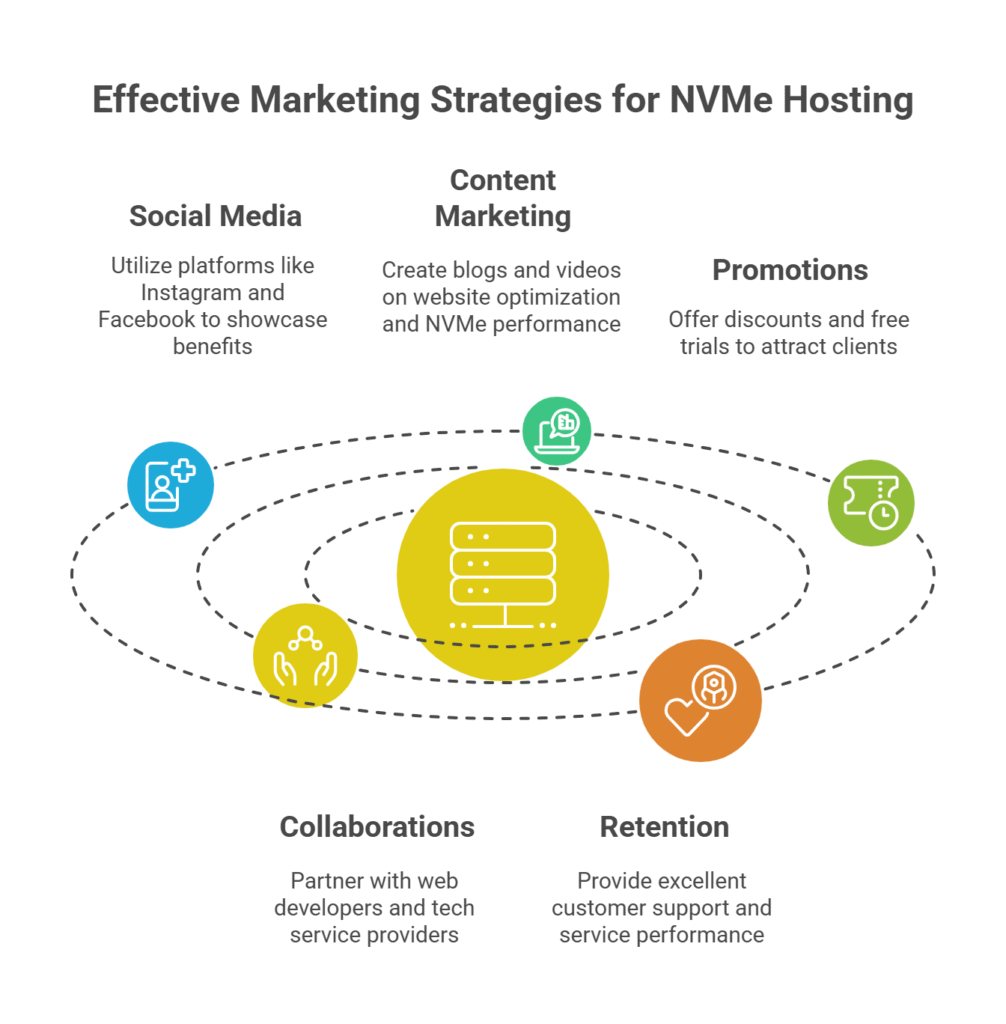 visual selection 15 effective marketing strategies for NVMe Reseller Hosting Services