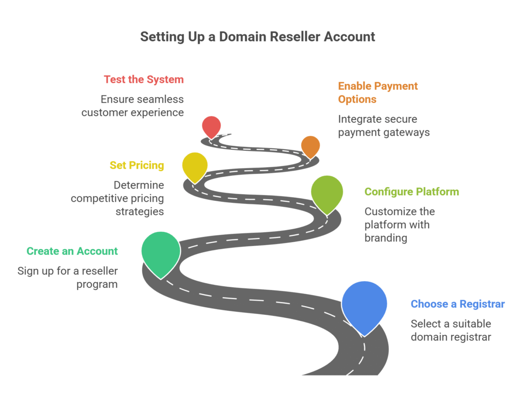visual selection 16 How to Become a Domain Reseller : Step by steps to setup domain reseller account