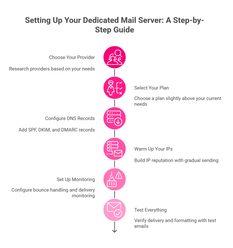 visual selection 18 How to Set Up a Dedicated Mail Server (Step-by-Step)
