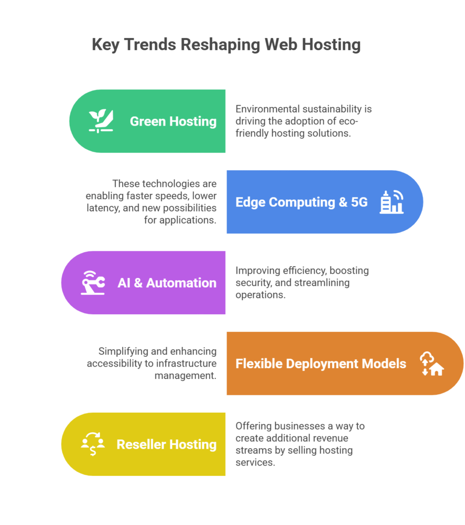 visual selection 3 Future of Web Hosting - Key trends reshaping web hosting
