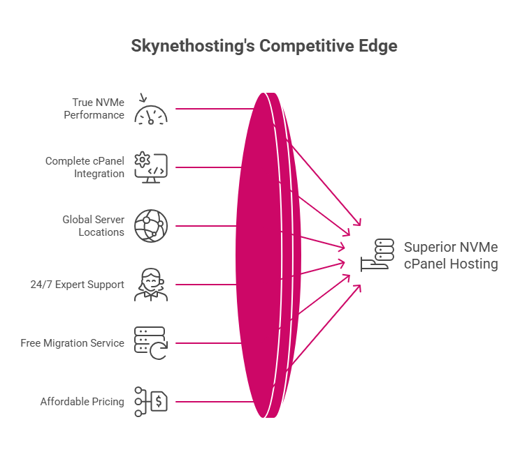 visual selection 32 why skynethosting.net for NVMe Web Hosting with cPanel