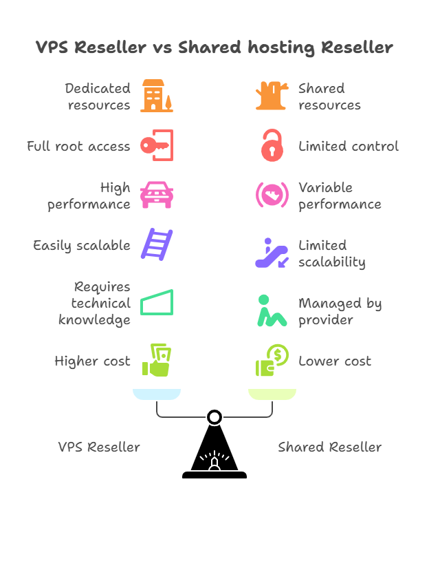 VPS Reseller vs Shared Hosting reseller 