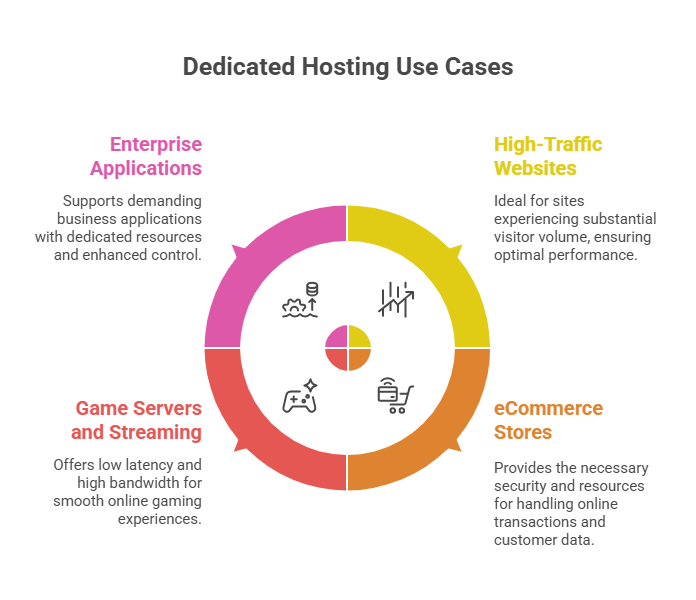 Best Dedicated Server Hosting use cases.