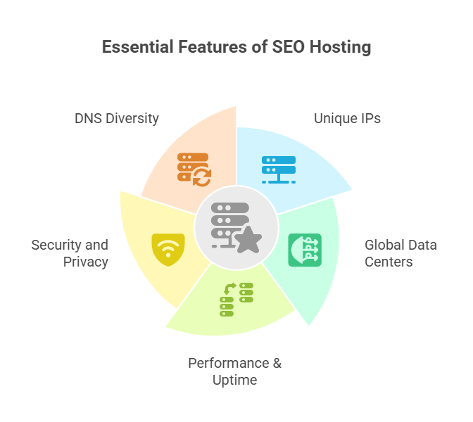 5 Essential features of Good SEO Hosting Provider