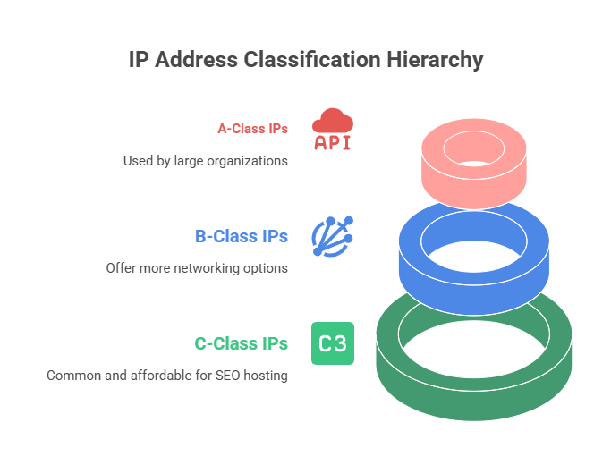 SEO Hosting, IP classes hierarchy