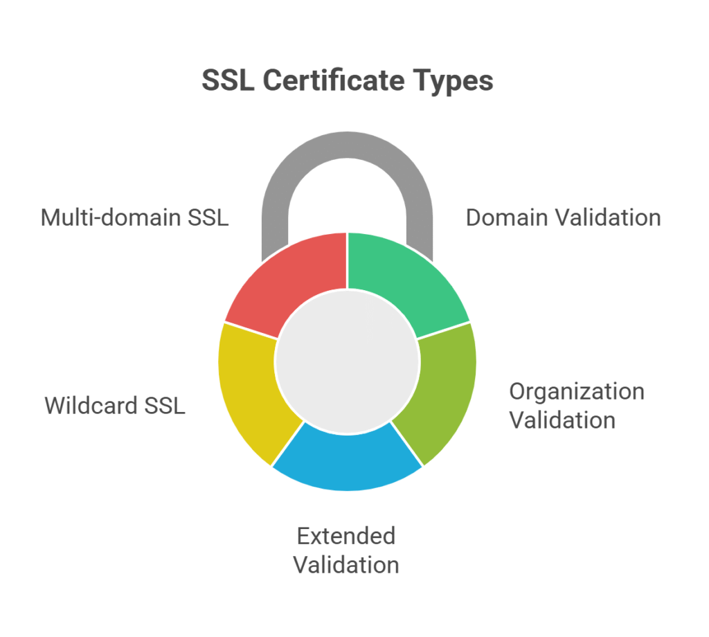 Types of SSL Certificates You Can Sell