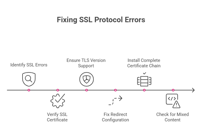 image 1 Fixing SSL Protocol Error on Website/Server Side
