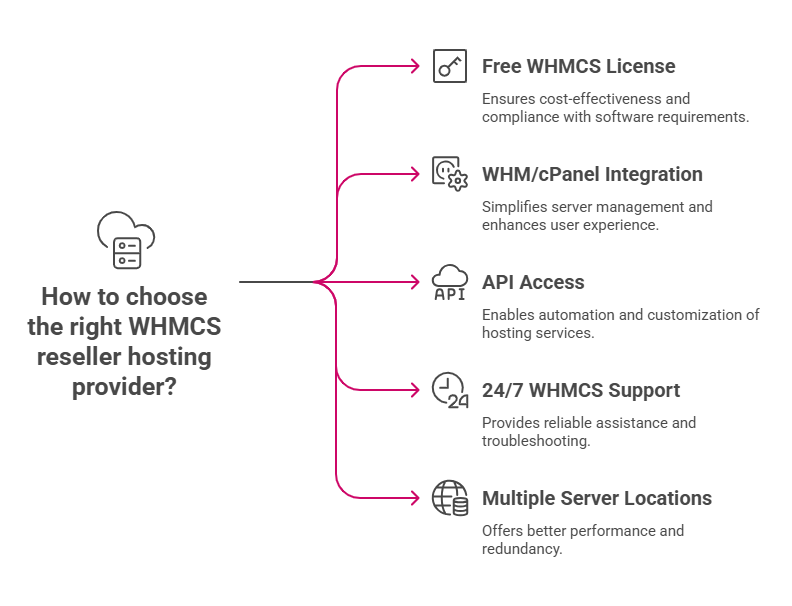 WHMCS Reseller Hosting Provider